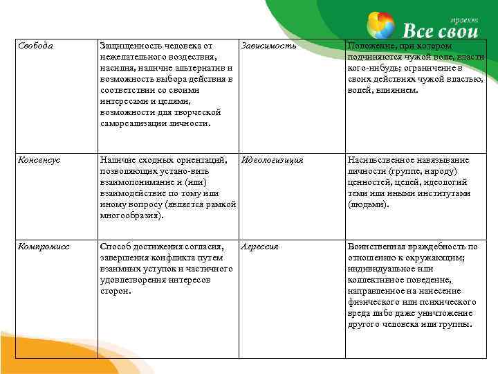 Свобода Защищенность человека от Зависимость нежелательного воздествия, насилия, наличие альтернатив и возможность выбора действия