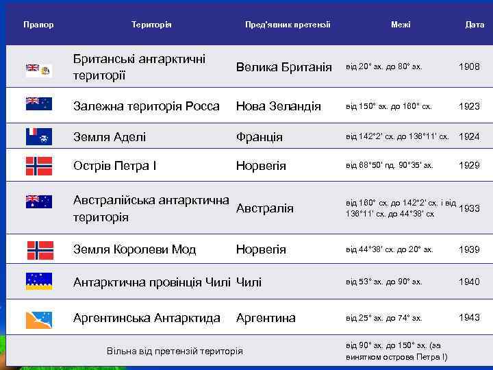 Прапор Територія Пред'явник претензії Межі Дата Британські антарктичні території Велика Британія від 20° зх.