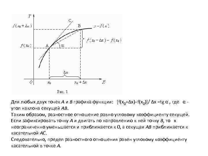 Для любых двух точек A и B графика функции: [f(x 0+∆х)−f(x 0)]/ ∆х =tg