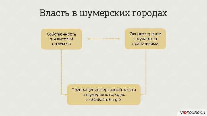 Власть в шумерских городах Собственность правителей на землю Олицетворение государства правителями Превращение верховной власти