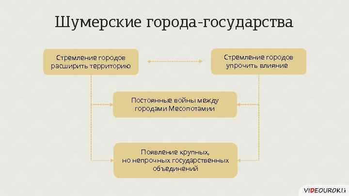 Шумерские города-государства Стремление городов упрочить влияние Стремление городов расширить территорию Постоянные войны между городами