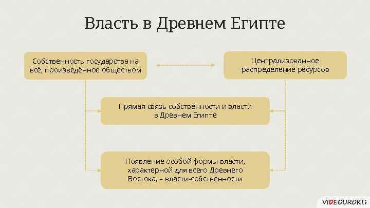 Власть в Древнем Египте Собственность государства на всё, произведённое обществом Централизованное распределение ресурсов Прямая