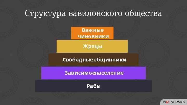 Структура вавилонского общества Важные чиновники Жрецы Свободные общинники Зависимоенаселение Рабы 