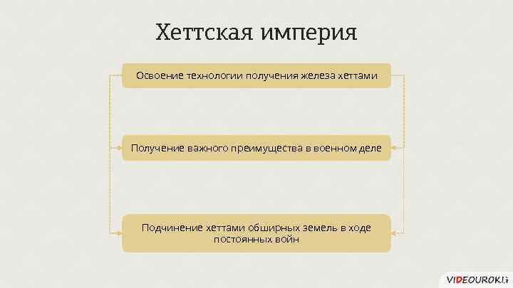 Хеттская империя Освоение технологии получения железа хеттами Получение важного преимущества в военном деле Подчинение