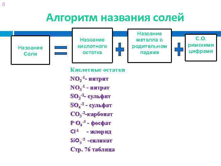 Название солей хрома