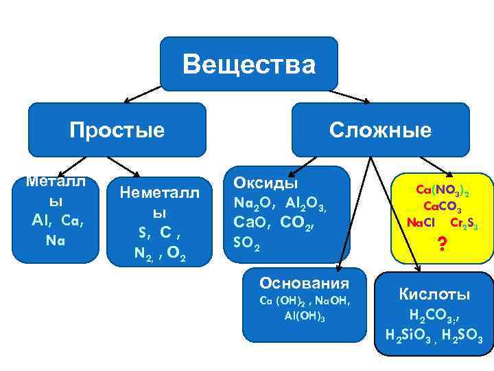 Ca простое вещество. Простые вещества. Все простые вещества. Простые вещества сложные ок. На что делятся простые вещества.