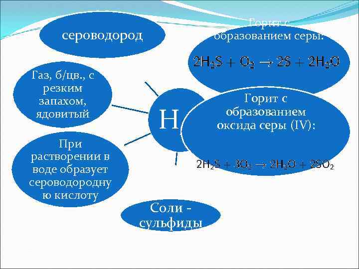 Горит с образованием серы: сероводород Газ, б/цв. , с резким запахом, ядовитый При растворении