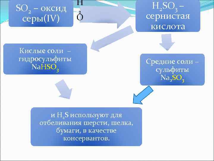 SO 2 – оксид серы(IV) Н 2 О Кислые соли – гидросульфиты Na. НSO