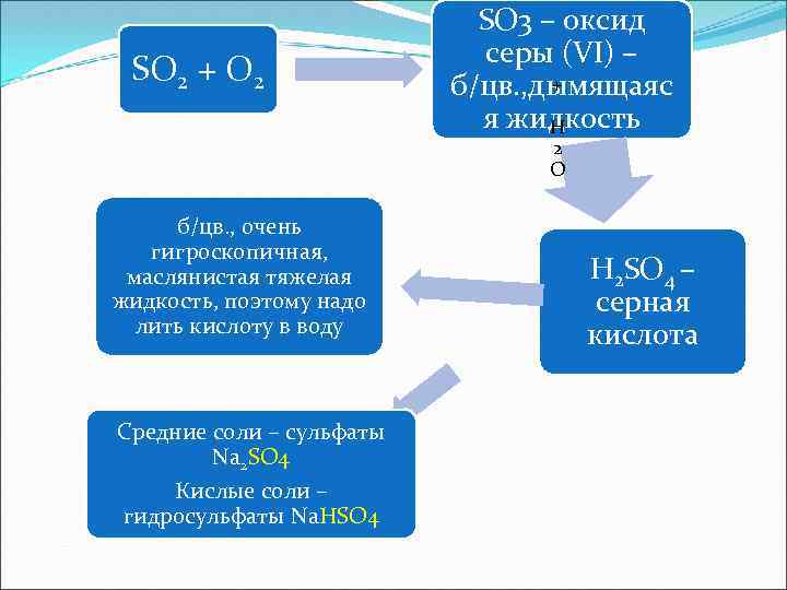 При горении серы образуется оксид серы