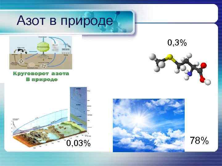 Азот в природе 0, 3% 0, 03% 78% 