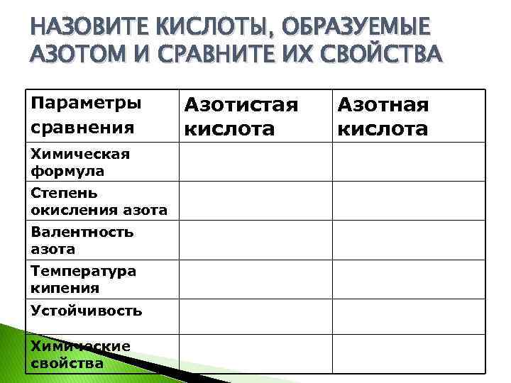 НАЗОВИТЕ КИСЛОТЫ, ОБРАЗУЕМЫЕ АЗОТОМ И СРАВНИТЕ ИХ СВОЙСТВА Параметры сравнения Химическая формула Степень окисления