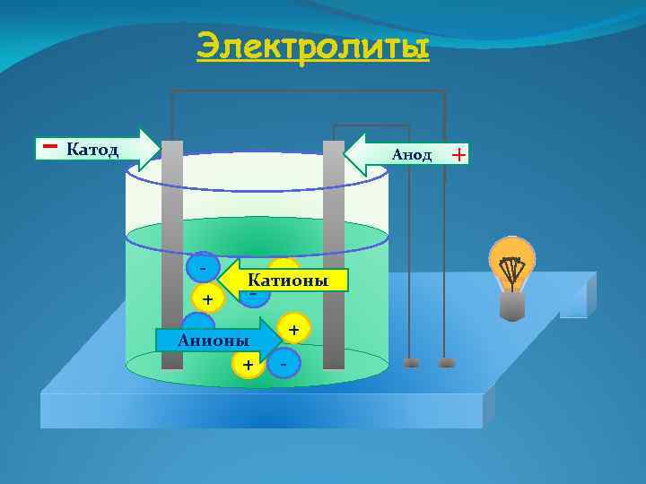 Катод и анод в химии