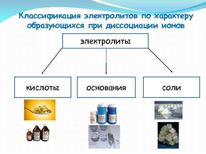 Классификация электролитов по характеру образующихся при диссоциации ионов электролиты кислоты основания соли 