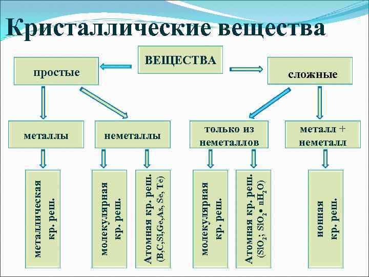 ВЕЩЕСТВА только из неметаллов ионная кр. реш. (Si. O 2; Si. O 2 •