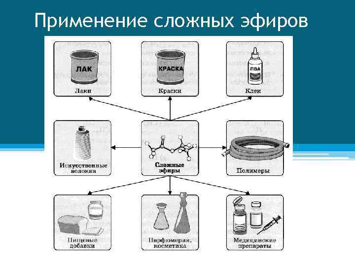 Применение сложных эфиров 