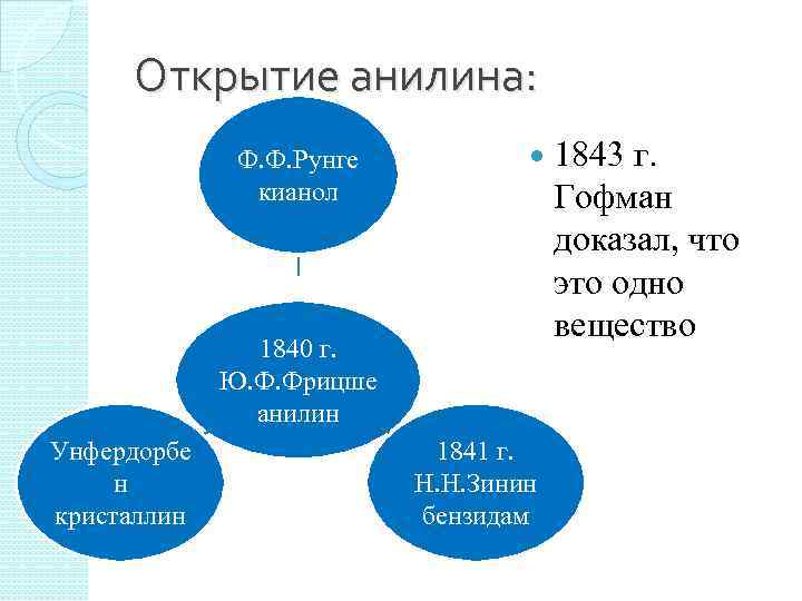 Открытие анилина: Ф. Ф. Рунге кианол 1840 г. Ю. Ф. Фрицше анилин Унфердорбе н