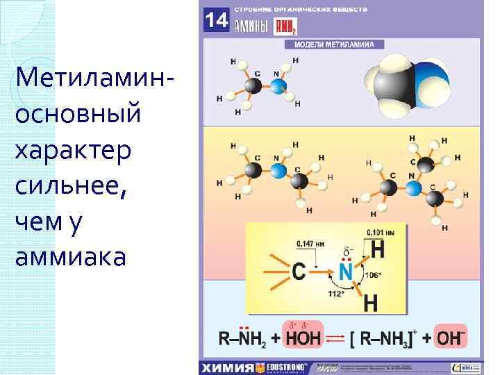 Метиламиносновный характер сильнее, чем у аммиака 