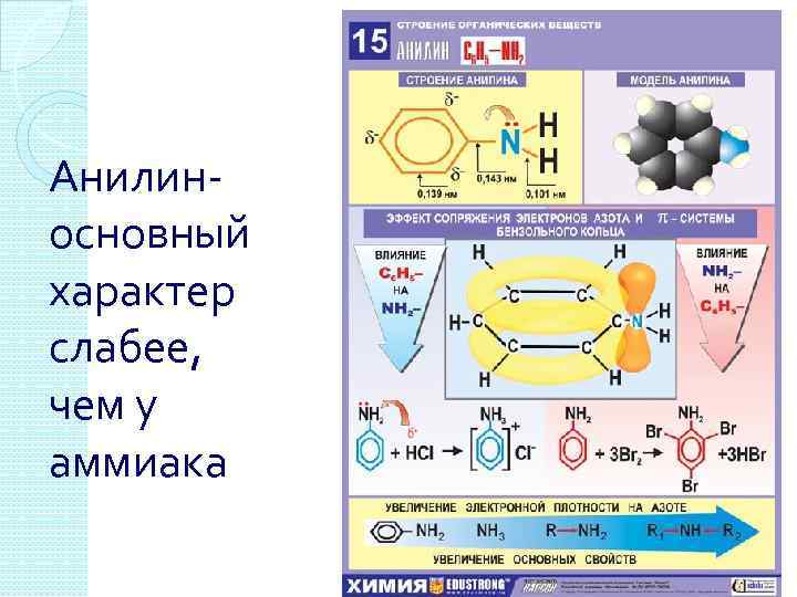 Анилиносновный характер слабее, чем у аммиака 