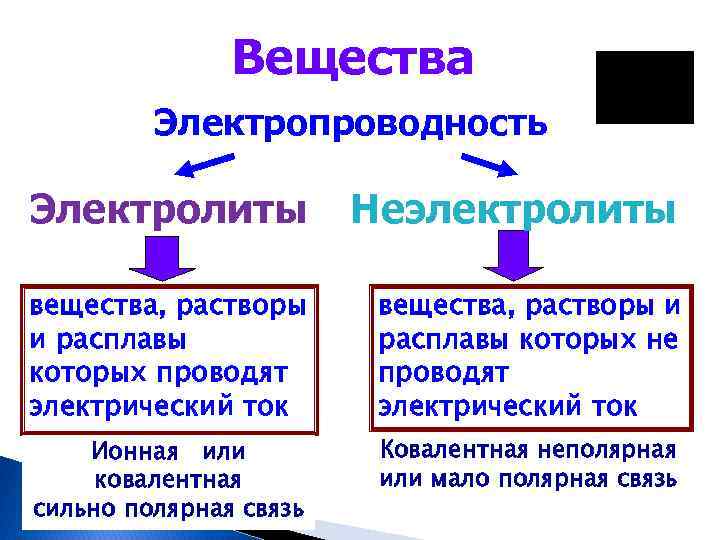 Вещества Электропроводность Электролиты Неэлектролиты вещества, растворы и расплавы которых проводят электрический ток вещества, растворы