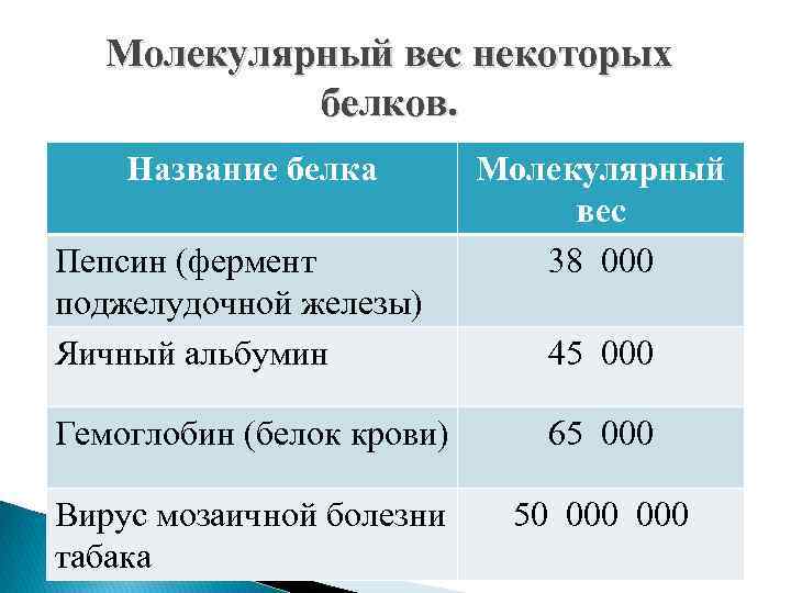Молекулярный вес некоторых белков. Название белка Пепсин (фермент поджелудочной железы) Яичный альбумин Молекулярный вес