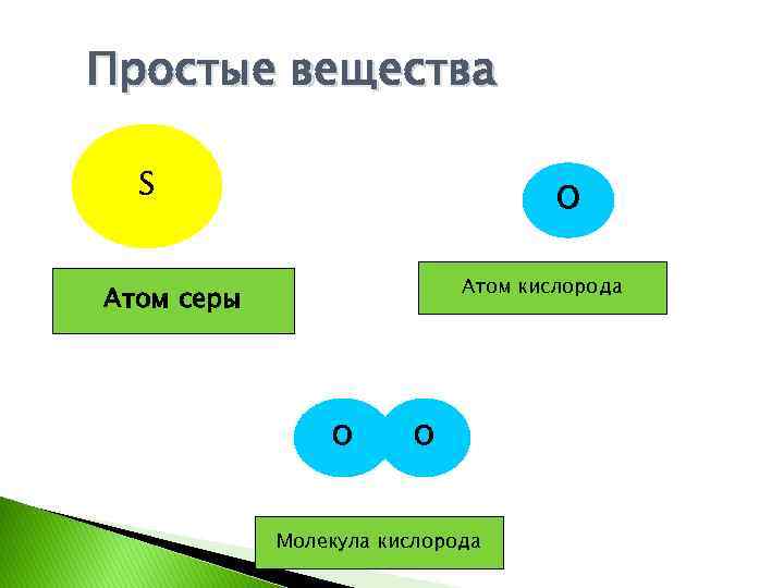 Простые вещества S О Атом кислорода Атом серы О О Молекула кислорода 