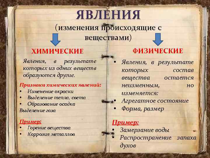 Химическое явление происходит. Явления происходящие с веществами. Явление это изменение происходящие с веществами. Химические явления и их признаки из жизненного. Роль химии в жизни человека плюсы и минусы.