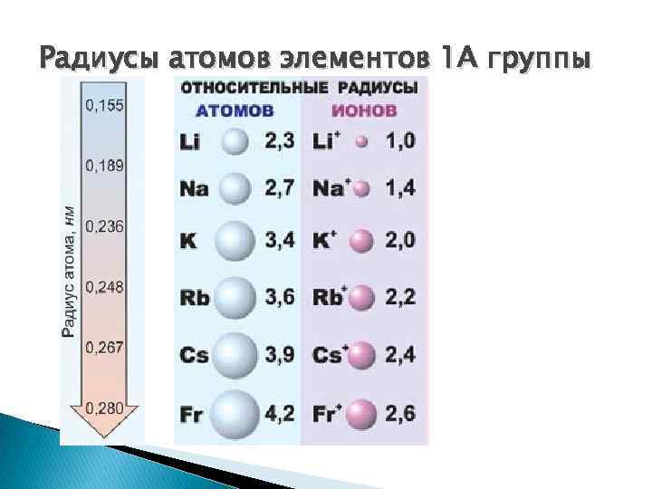 Радиусы атомов элементов 1 А группы 