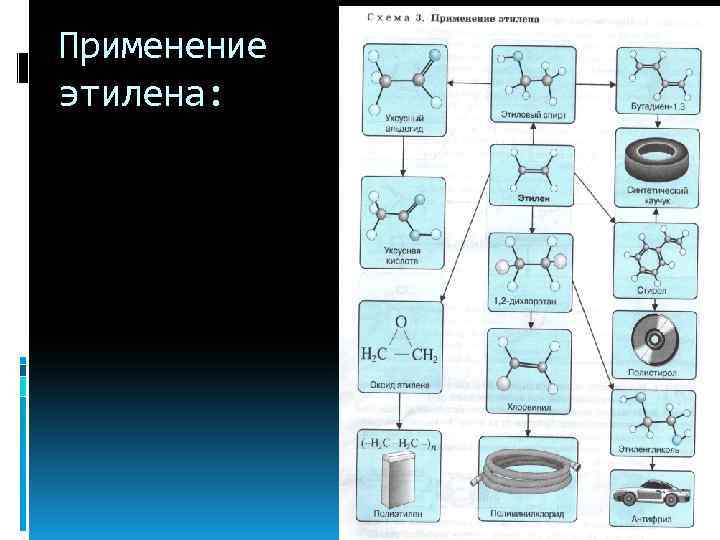 Применение этилена