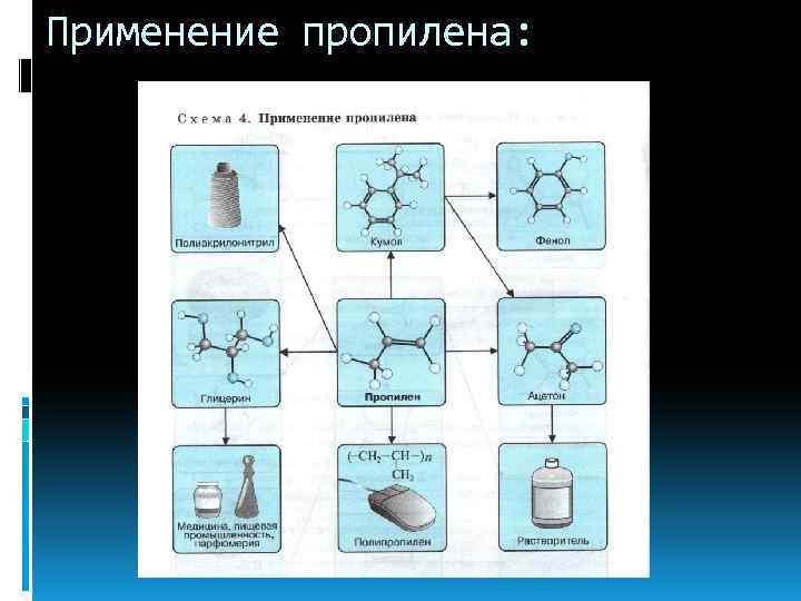 Применение пропилена: 