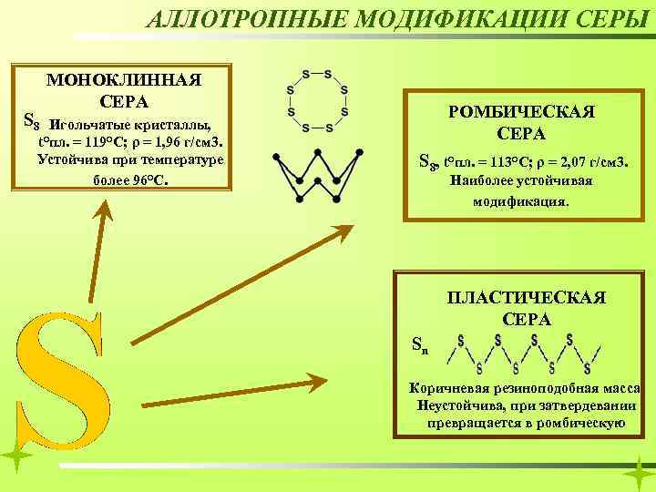 АЛЛОТРОПНЫЕ МОДИФИКАЦИИ СЕРЫ S 8 МОНОКЛИННАЯ СЕРА Игольчатые кристаллы, t°пл. = 119°C; ρ =