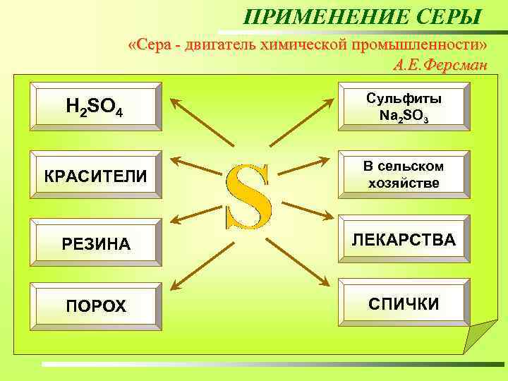 ПРИМЕНЕНИЕ СЕРЫ «Сера - двигатель химической промышленности» А. Е. Ферсман Сульфиты Na 2 SO