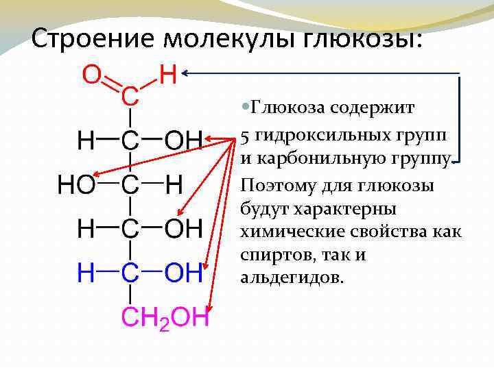 Форма молекул глюкозы