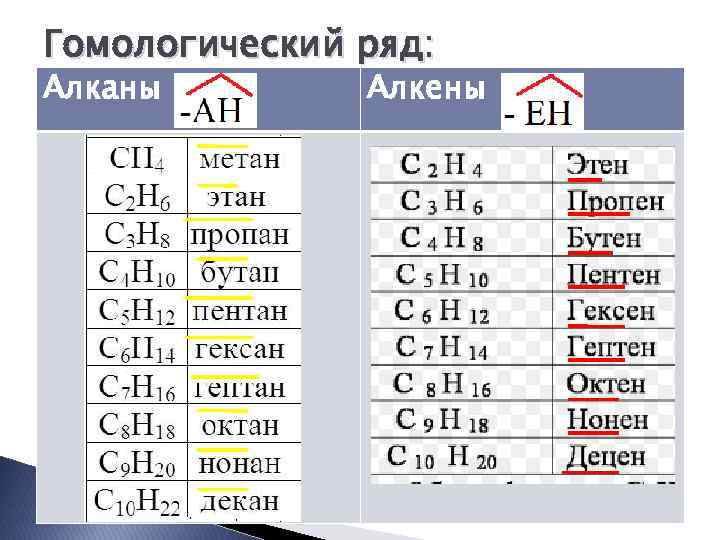 Гомологическая таблица алканов