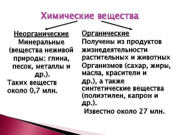 Химические вещества Неорганические Минеральные (вещества неживой природы: глина, песок, металлы и др. ). Таких