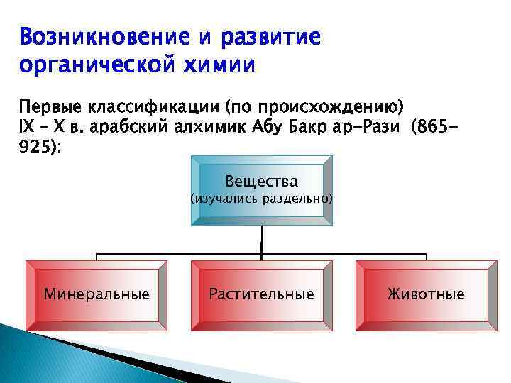 Возникновение и развитие органической химии Первые классификации (по происхождению) IX – X в. арабский