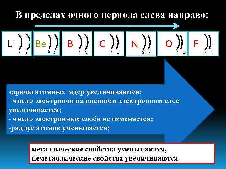 В пределах одного периода слева направо: 0 Li +3 0 2 1 Be +4