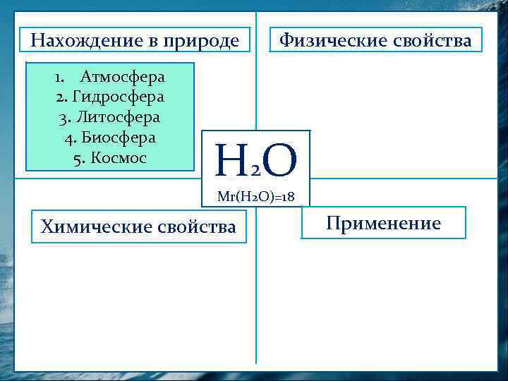 Нахождение природе Нахождение вв природе 1. Атмосфера 2. Гидросфера 3. Литосфера 4. Биосфера 5.