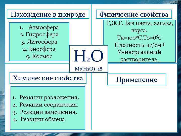 Нахождение природе Нахождение вв природе 1. Атмосфера 2. Гидросфера 3. Литосфера 4. Биосфера 5.