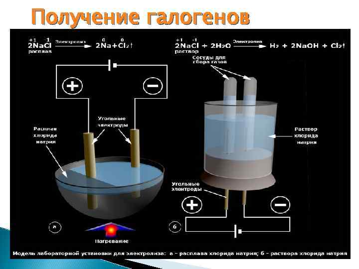 Получение галогенов 