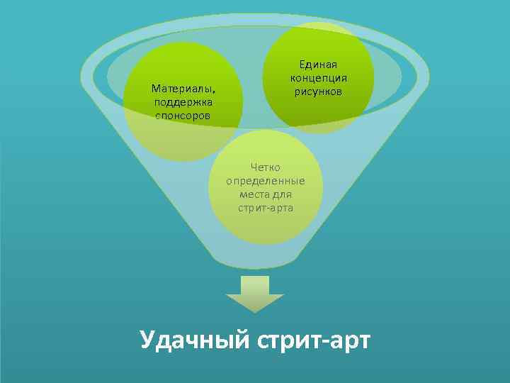 Материалы, поддержка спонсоров Единая концепция рисунков Четко определенные места для стрит-арта Удачный стрит-арт 
