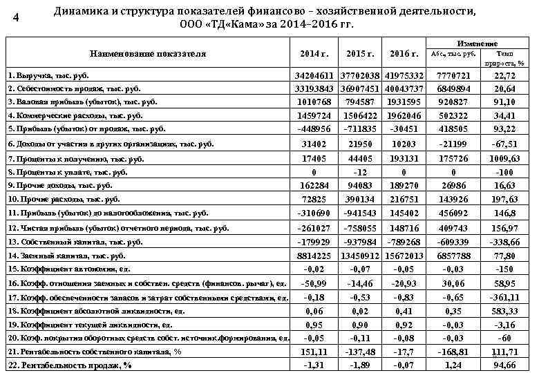 4 Динамика и структура показателей финансово – хозяйственной деятельности, ООО «ТД «Кама» за 2014–