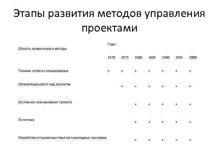 Этапы развития методов управления проектами Годы Область применения и методы 1970 Техника сетевого планирования