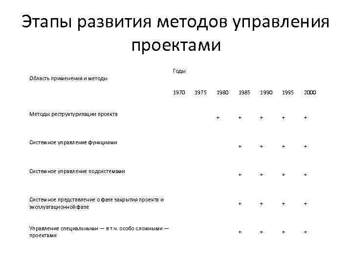 Этапы развития методов управления проектами Годы Область применения и методы 1970 1985 1990 1995