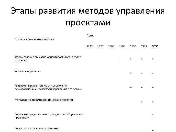 Этапы развития методов управления проектами Годы Область применения и методы 1970 Формирование объектно-ориентированных структур