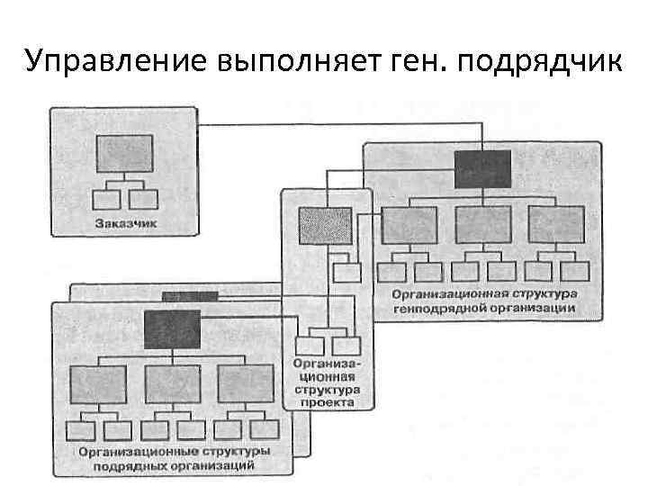 Управление выполняет ген. подрядчик 