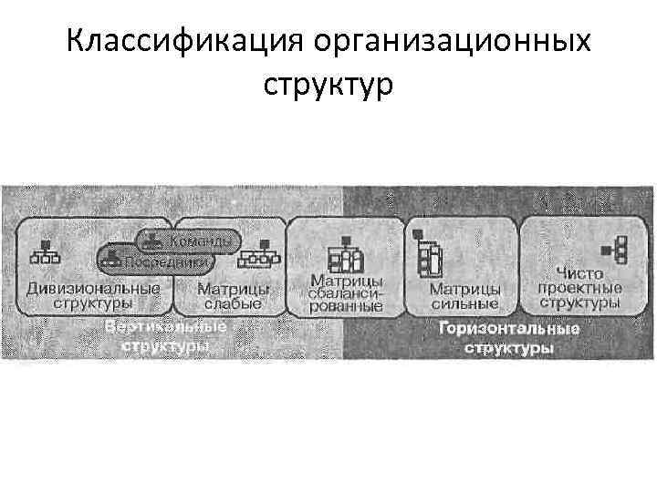 Классификация организационных структур 