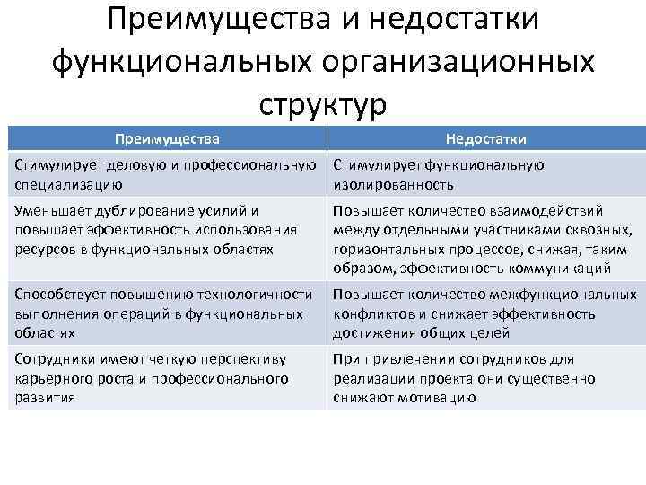 Преимущества и недостатки функциональных организационных структур Преимущества Недостатки Стимулирует деловую и профессиональную специализацию Стимулирует