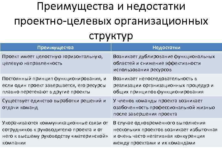 Преимущества и недостатки проектно-целевых организационных структур Преимущества Недостатки Проект имеет целостную горизонтальную, целевую направленность