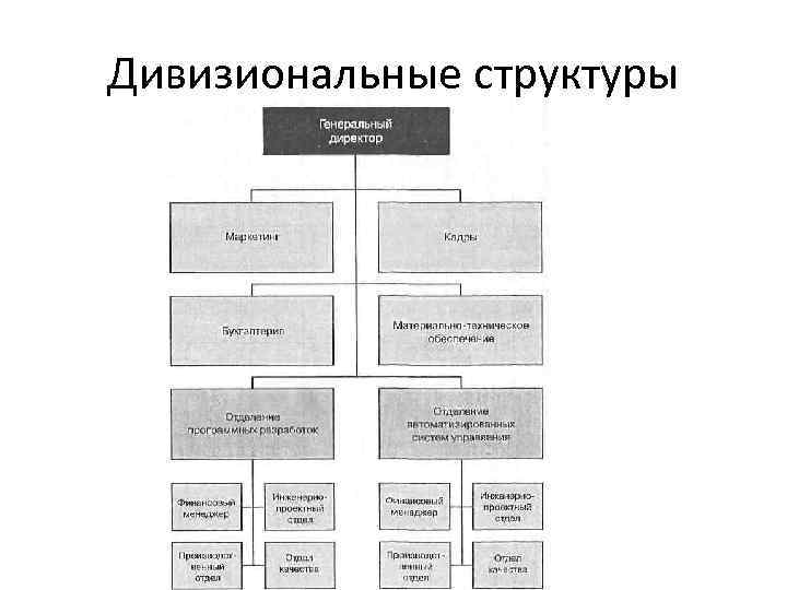 Дивизиональные структуры 