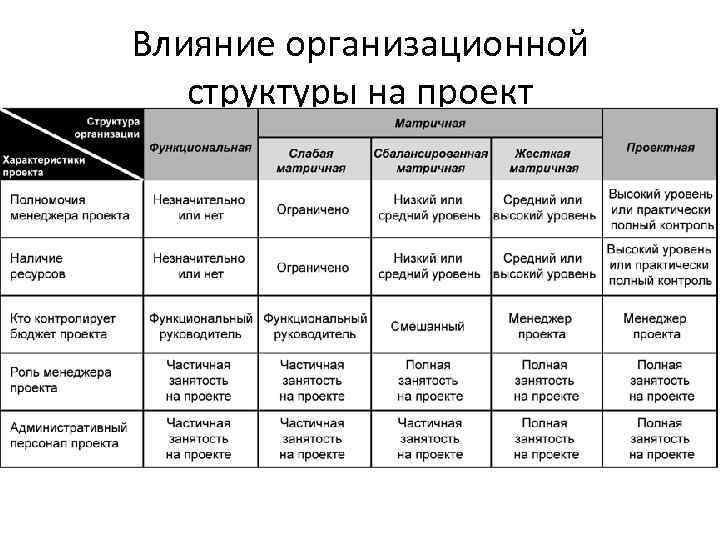 Влияние организационной структуры на проект 